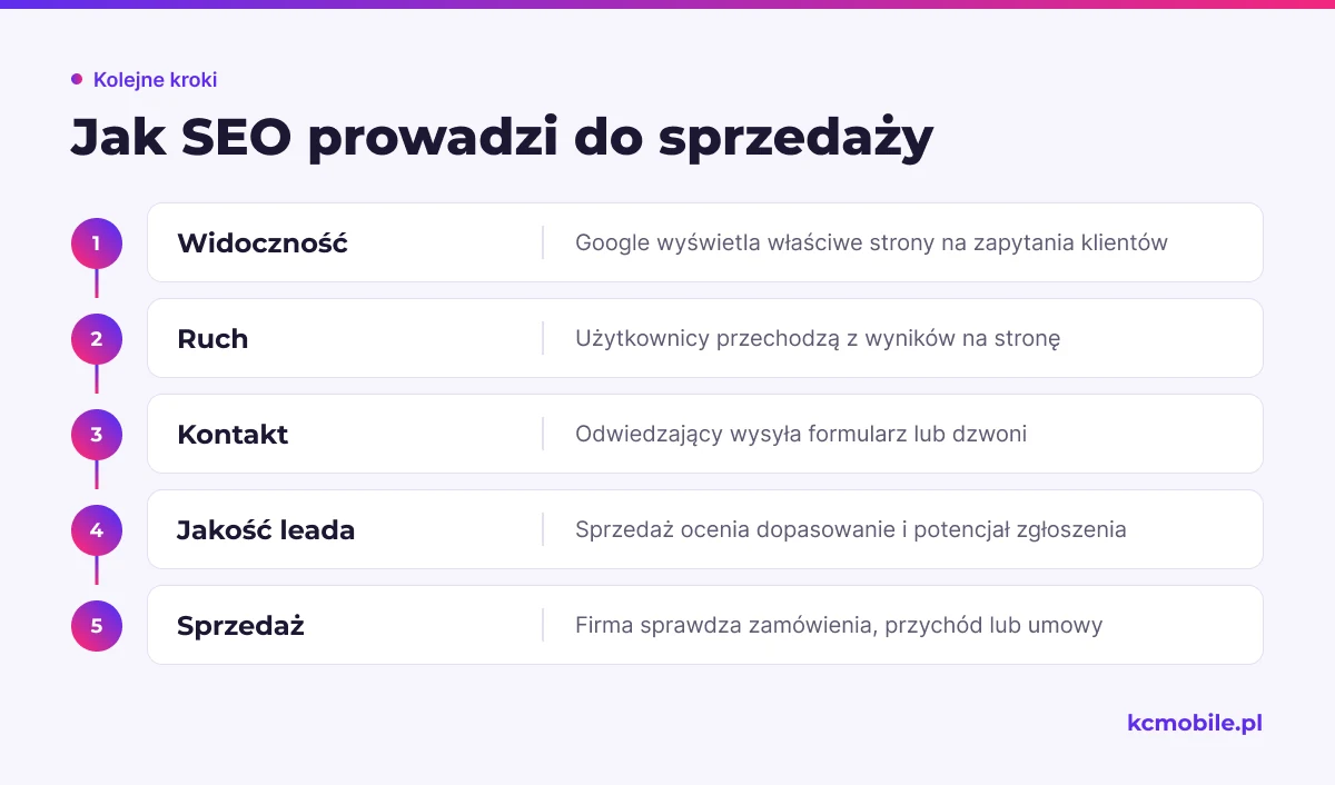 Schemat przedstawia drogę od widoczności w Google do sprzedaży, pokazując, dlaczego pozycje i ruch nie wystarczą do oceny SEO.