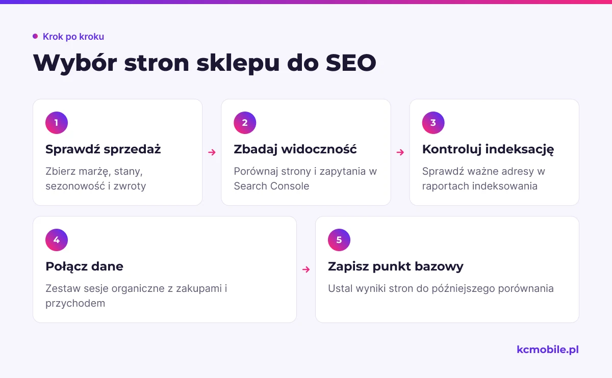 Schemat prowadzi od danych handlowych i widoczności do wyboru stron priorytetowych, by plan SEO wspierał sprzedaż sklepu.