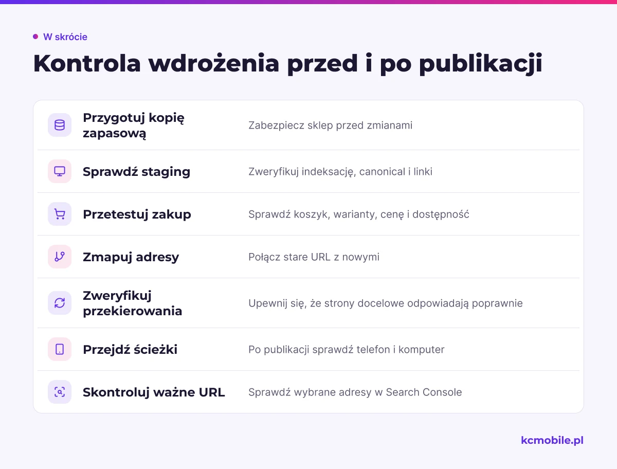 Lista kontrolna zbiera kontrole sklepu przed i po publikacji zmian, aby chronić ścieżkę zakupu, adresy oraz widoczność ważnych stron.