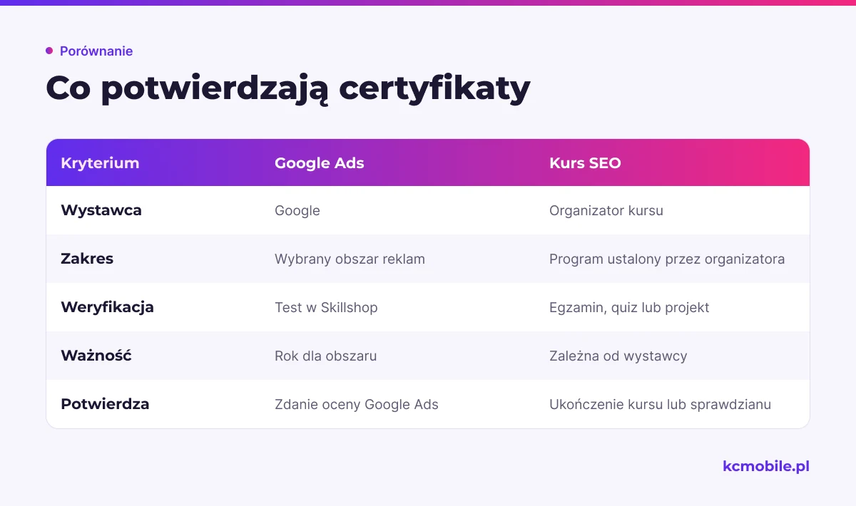 Porównanie pokazuje różnice między certyfikatem Google Ads a kursem SEO pod względem wystawcy, zakresu, weryfikacji i potwierdzanych kwalifikacji.