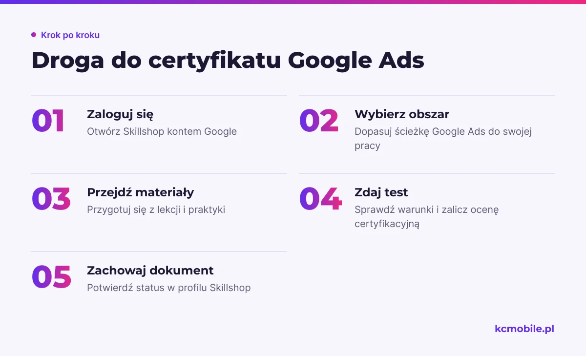 Schemat przedstawia kolejne etapy zdobywania certyfikatu Google Ads w Skillshop, od logowania i wyboru obszaru po zachowanie potwierdzenia.