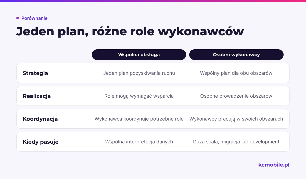Schemat porównuje wspólną obsługę SEO i Google Ads z podziałem prac między wykonawców, by ułatwić wybór modelu.