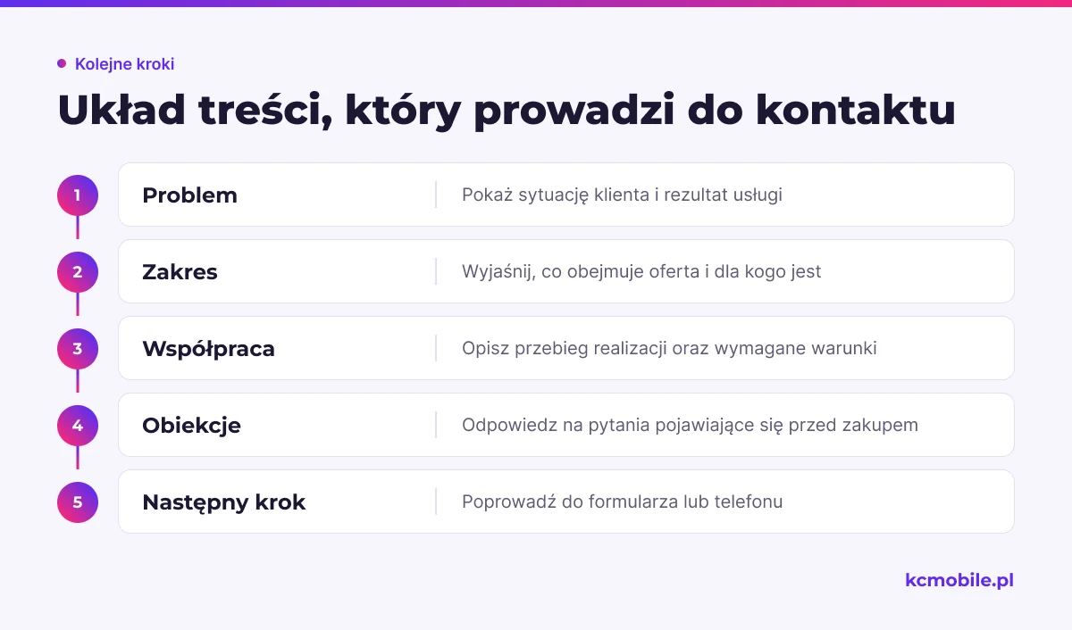 Schemat pokazuje kolejność treści na stronie usługi, od problemu klienta po formularz lub telefon, by ułatwić kontakt.