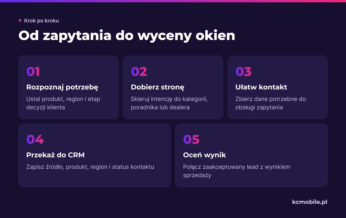 Schemat przedstawia drogę od rozpoznania potrzeby klienta do oceny wyniku w CRM, pomagając powiązać SEO z obsługą zapytania.
