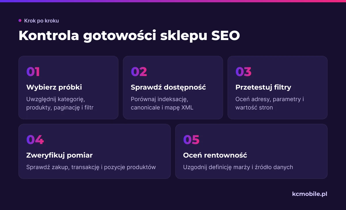 Schemat pokazuje kolejność kontroli gotowości sklepu do SEO, od reprezentatywnych stron po pomiar zakupów i rentowności.