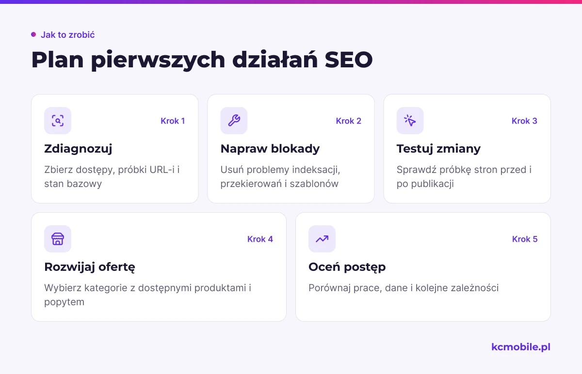Schemat przedstawia kolejność działań od diagnozy technicznej przez testy po rozwój kategorii, by decyzje wynikały z danych i wdrożeń.