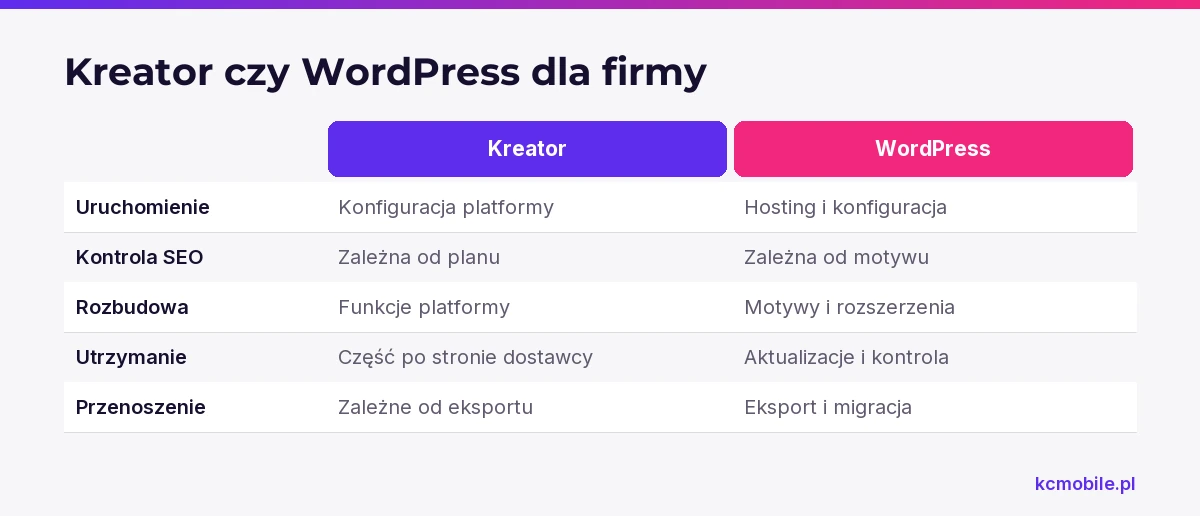 Schemat zestawia kreator i WordPress według uruchomienia, kontroli, rozbudowy, utrzymania i przenoszenia treści, by ułatwić wybór.