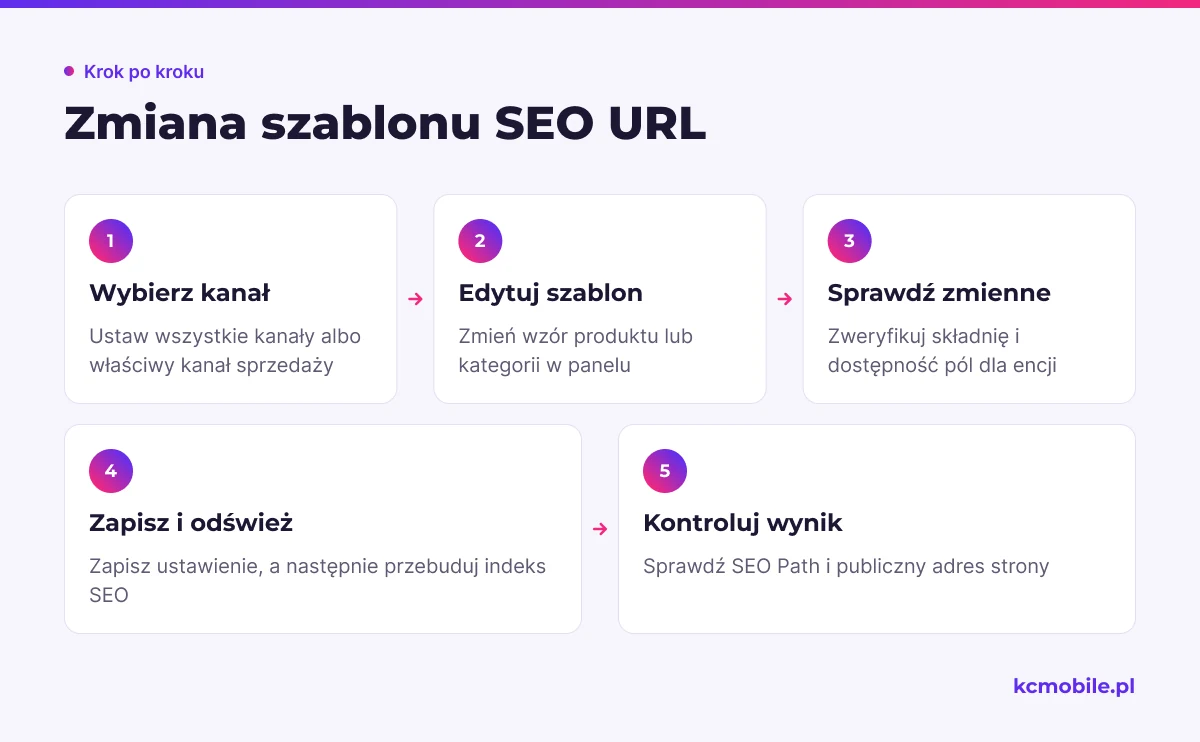 Schemat prowadzi przez edycję szablonu SEO URL w Shopware, od wyboru kanału po kontrolę wygenerowanego adresu.
