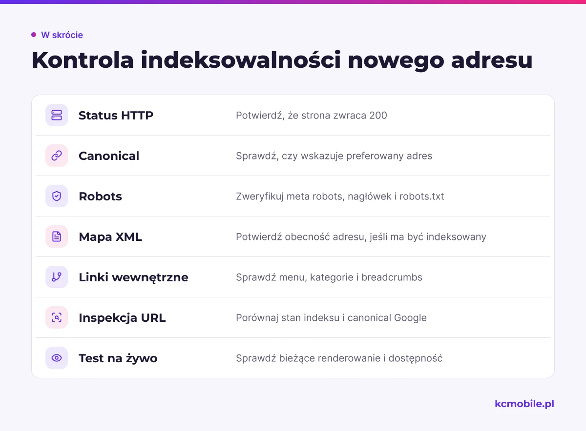 Lista pokazuje kontrolę nowego URL przed indeksacją: odpowiedź serwera, canonical, blokady, linki oraz dane z Search Console.