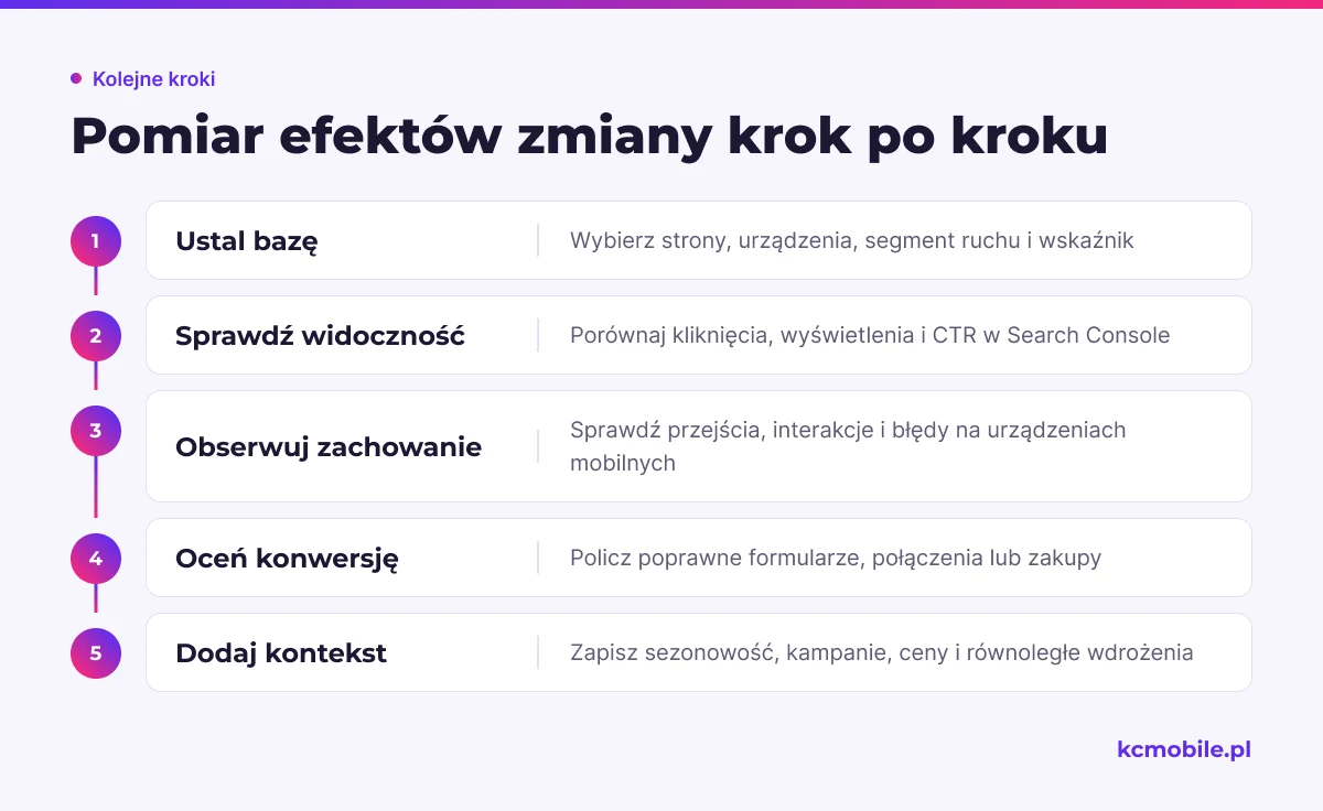 Schemat prowadzi od ustalenia okresu bazowego do oceny widoczności, zachowania i konwersji, z uwzględnieniem zmian zachodzących równolegle.