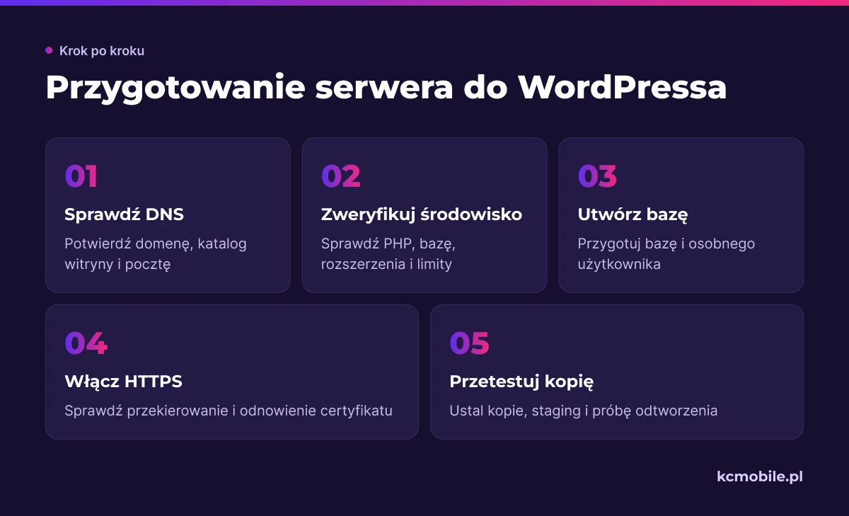 Schemat pokazuje kolejność przygotowania serwera do instalacji WordPressa, od sprawdzenia domeny po kopie i test stagingowy.