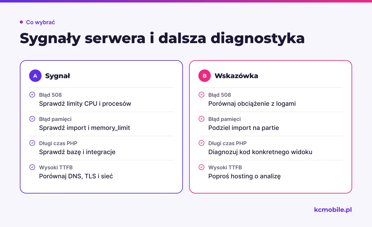 Schemat łączy sygnały błędów i opóźnień z kierunkiem diagnostyki, pomagając zdecydować, co sprawdzić przed zmianą serwera.