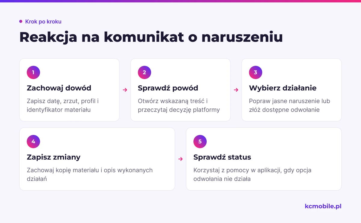 Schemat pokazuje bezpieczną kolejność reakcji na komunikat platformy: od zachowania dowodów po poprawę treści lub odwołanie.