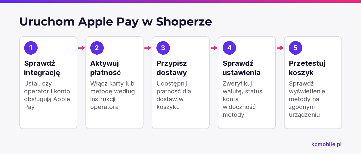 Schemat prowadzi od sprawdzenia integracji i aktywacji płatności do kontroli dostaw, ustawień oraz widoczności Apple Pay w koszyku.