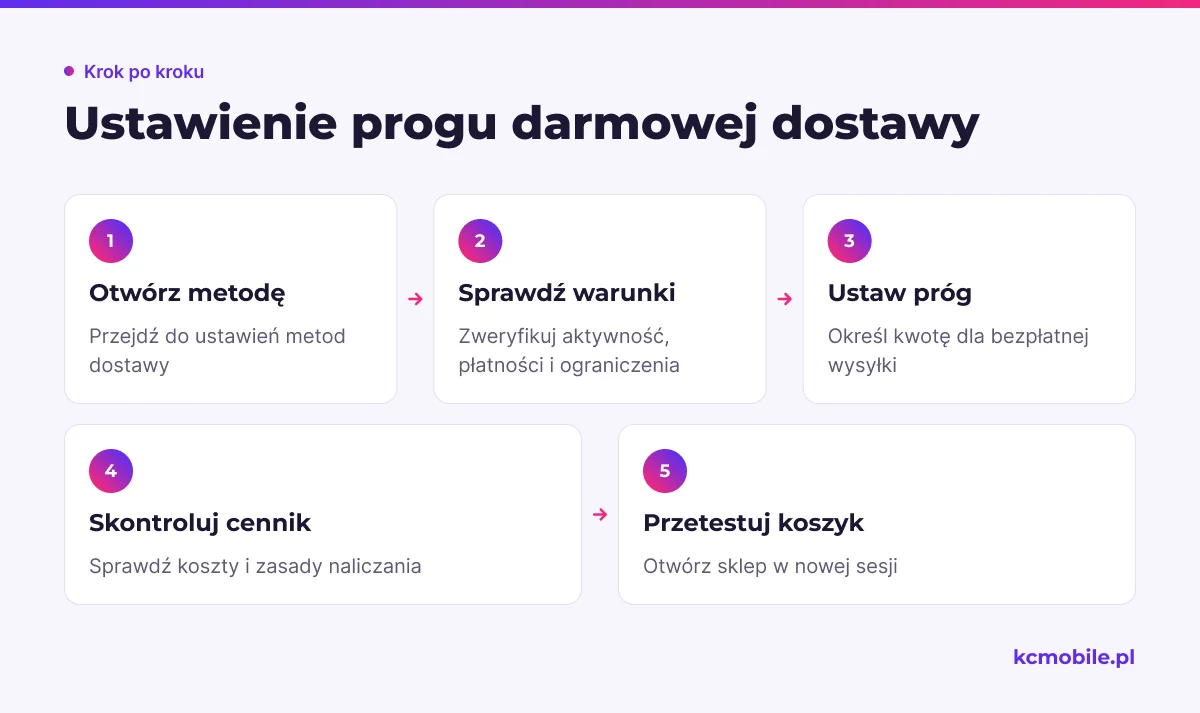 Schemat przedstawia kolejność ustawienia progu w metodzie dostawy, od kontroli warunków po test koszyka na stronie sklepu.