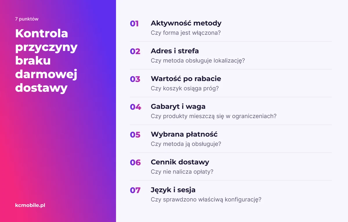 Lista pomaga znaleźć przyczynę, dla której darmowa dostawa nie pojawia się lub nadal jest płatna w koszyku Shoper.