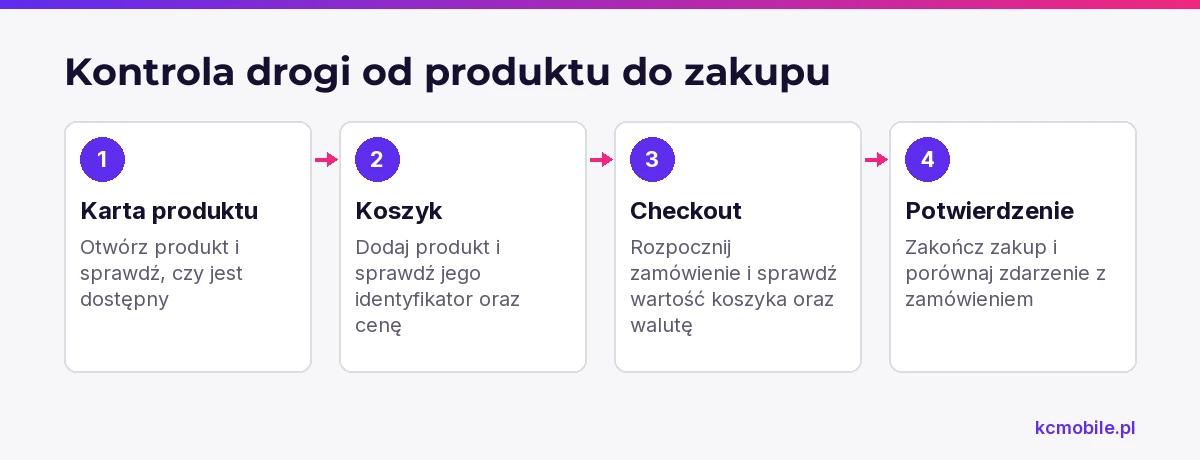 Schemat prowadzi przez kartę produktu, koszyk, checkout i potwierdzenie, aby pokazać, gdzie sprawdzić zgodność zakupów i zdarzeń Meta.