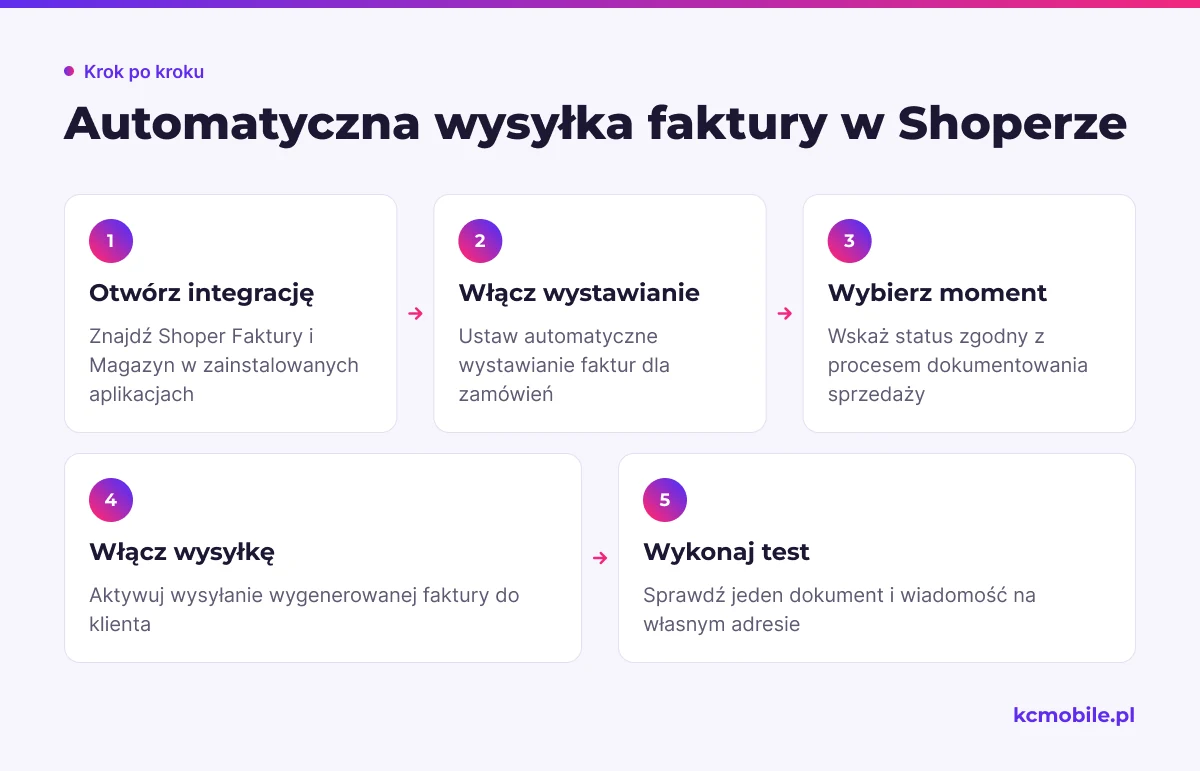 Schemat prowadzi przez ustawienie statusu i wysyłki faktury w integracji, a następnie testuje, czy powstał jeden dokument i dotarła wiadomość.
