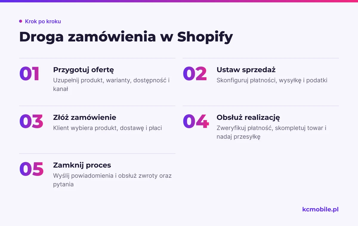 Schemat przedstawia przepływ od przygotowania oferty w Shopify do realizacji zamówienia, powiadomień i obsługi klienta.