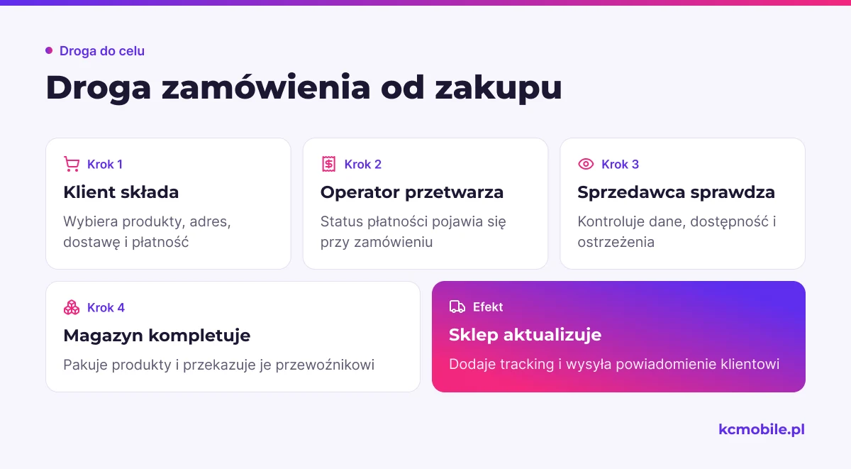 Schemat pokazuje przepływ zamówienia od checkoutu przez płatność i kompletację do trackingu oraz powiadomienia klienta.