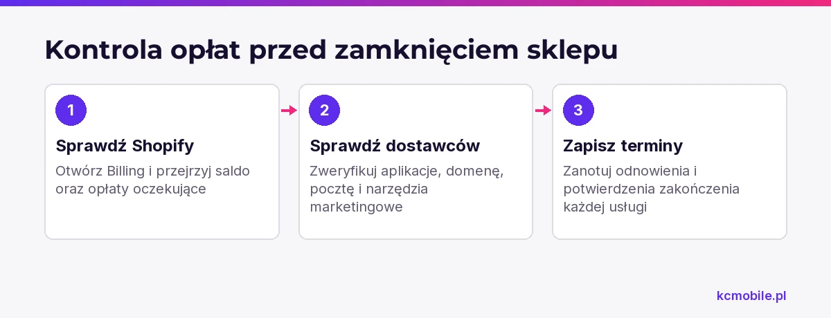 Schemat pokazuje kolejność kontroli rozliczeń Shopify i zewnętrznych usług, by ustalić, gdzie mogą pozostać opłaty.