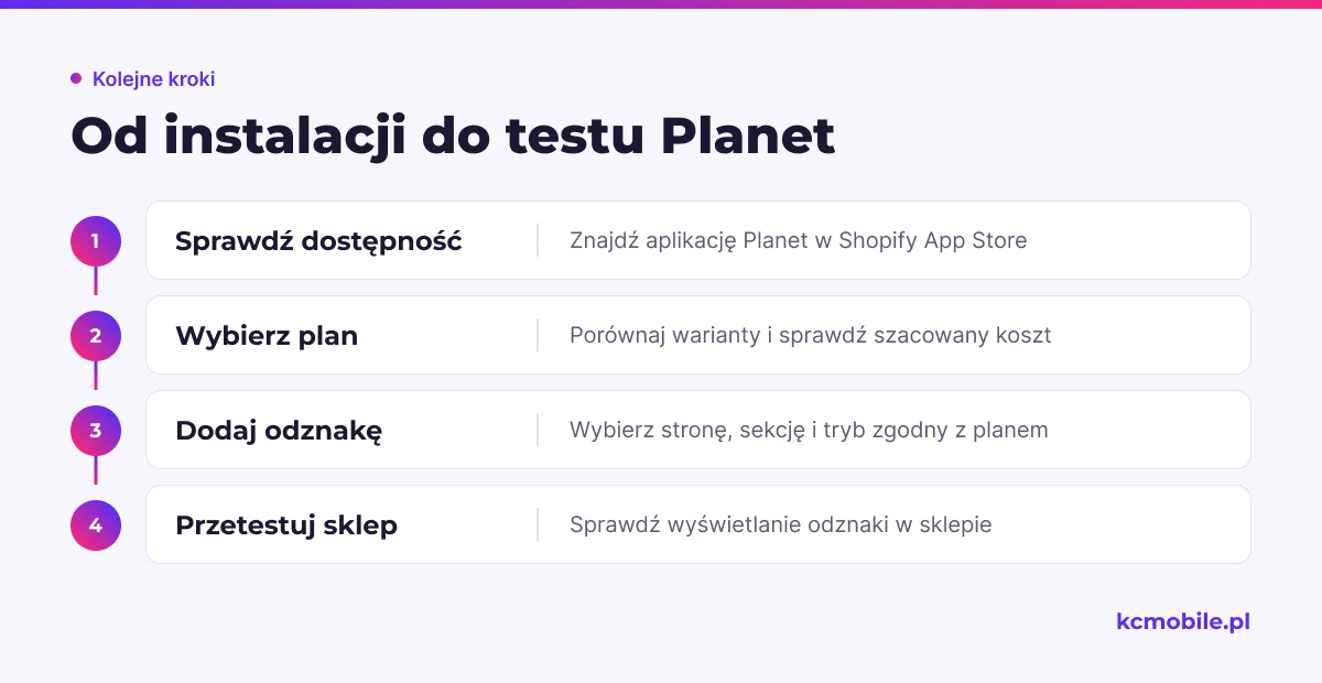 Schemat pokazuje kolejność konfiguracji Shopify Planet od sprawdzenia dostępności aplikacji po test odznaki w sklepie.