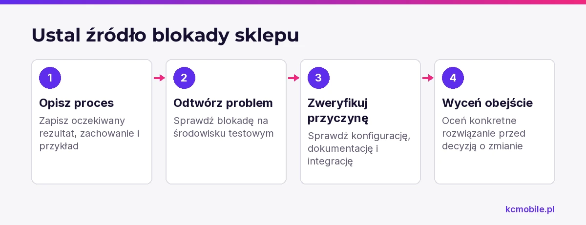 Schemat pokazuje kolejność sprawdzania blokady w Shopify Plus, aby odróżnić limit platformy od problemu wdrożenia.