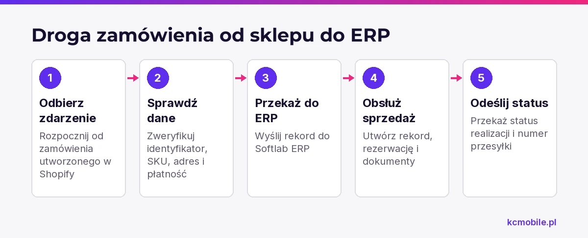 Schemat porządkuje przepływ zamówienia od zdarzenia w Shopify przez kontrolę i obsługę w ERP do statusu dla klienta.