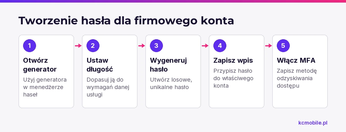 Schemat pokazuje proces tworzenia i przechowywania unikalnego hasła oraz dodania MFA dla firmowego konta.