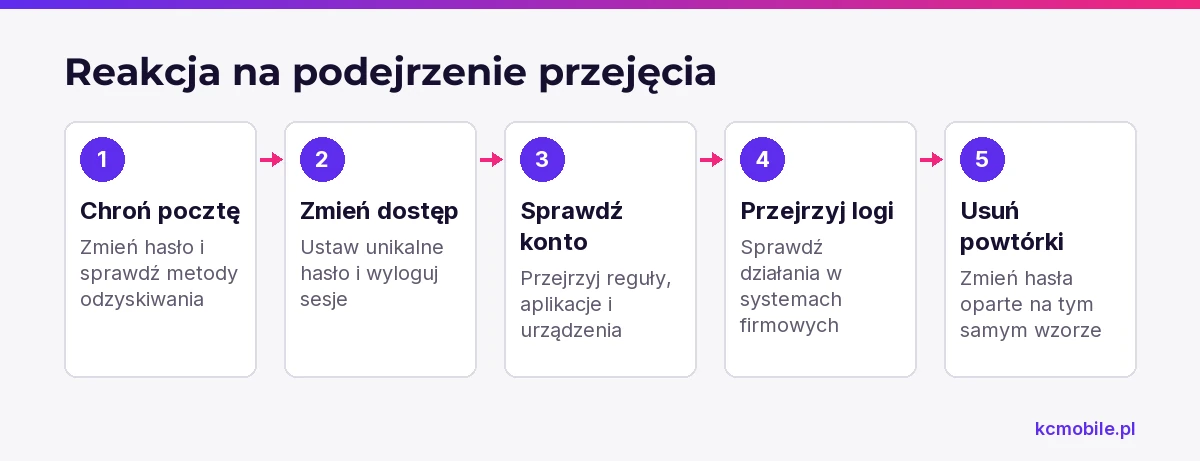 Schemat porządkuje działania po podejrzeniu przejęcia hasła, zaczynając od poczty używanej do odzyskiwania kont.