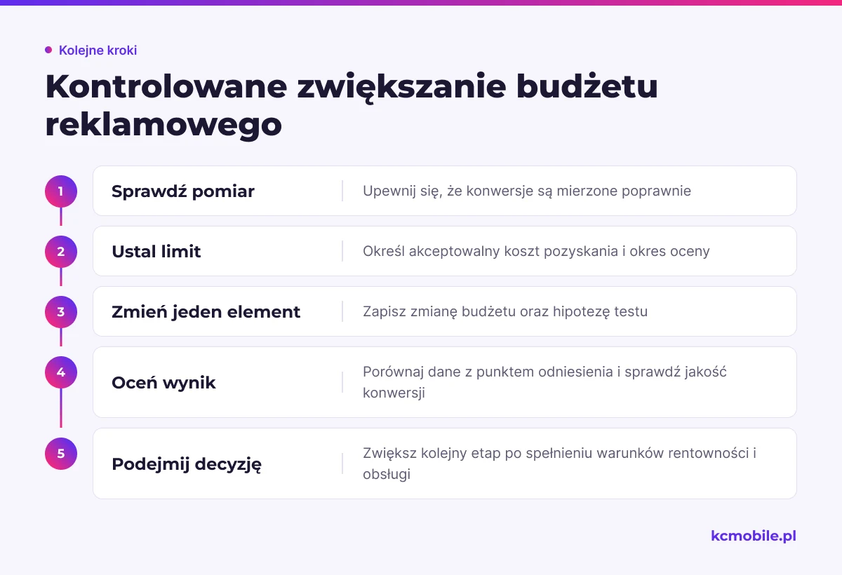 Schemat prowadzi przez kontrolowane zwiększanie budżetu reklamowego, od sprawdzenia pomiaru po decyzję o kolejnym etapie.