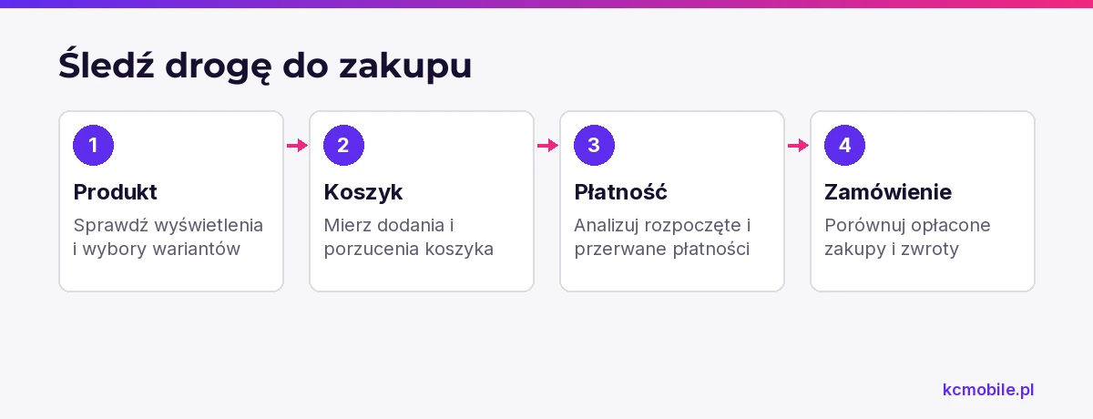 Schemat prowadzi od oglądania produktu przez koszyk i płatność do zamówienia, pomagając wskazać miejsca rezygnacji klienta.