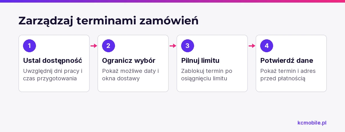 Schemat pokazuje, jak dopasować dostępne terminy zamówień do pracy kwiaciarni i potwierdzić szczegóły dostawy przed płatnością.