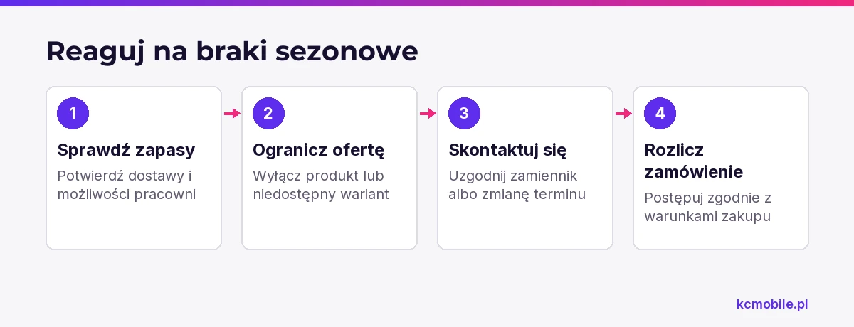 Kroki przedstawiają reakcję kwiaciarni na brak kwiatów, od aktualizacji oferty po uzgodnienie rozwiązania z kupującym.