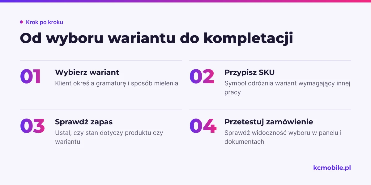 Schemat prowadzi od wyboru gramatury i mielenia przez przypisanie SKU i sprawdzenie zapasu do testu kompletacji zamówienia.