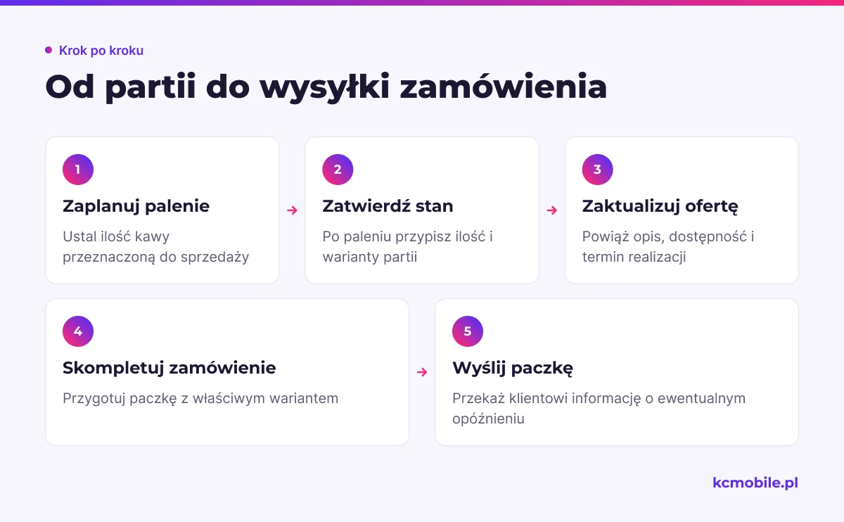 Schemat pokazuje drogę kawy od planu palenia i aktualizacji dostępności po kompletację właściwego wariantu oraz wysyłkę.
