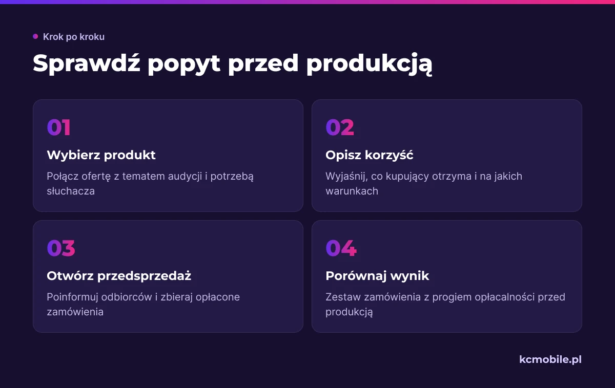 Schemat pokazuje kolejność sprawdzania popytu od wyboru produktu do porównania opłaconych zamówień z progiem opłacalności.