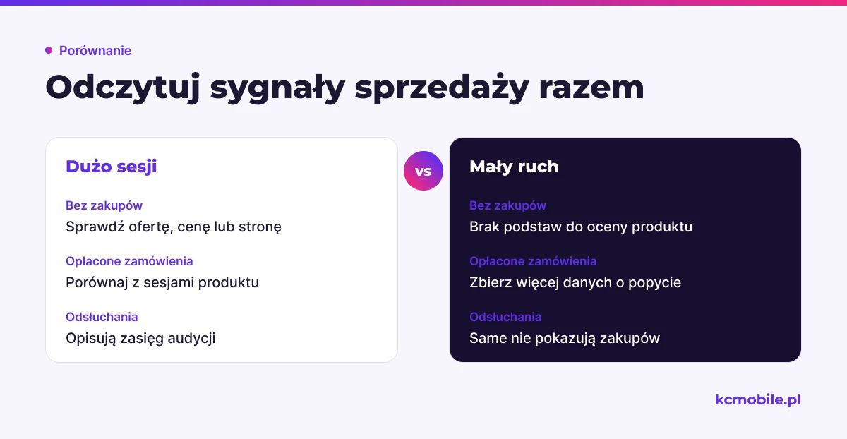 Schemat zestawia sygnały ruchu i zamówień, aby pomóc odróżnić problem z ofertą od zbyt małej liczby wejść.