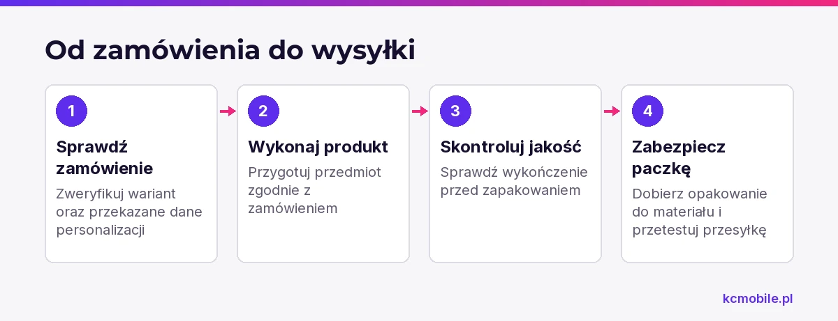 Schemat pokazuje kolejność obsługi zamówienia rękodzieła, od sprawdzenia wariantu i personalizacji po kontrolę oraz zabezpieczenie paczki.
