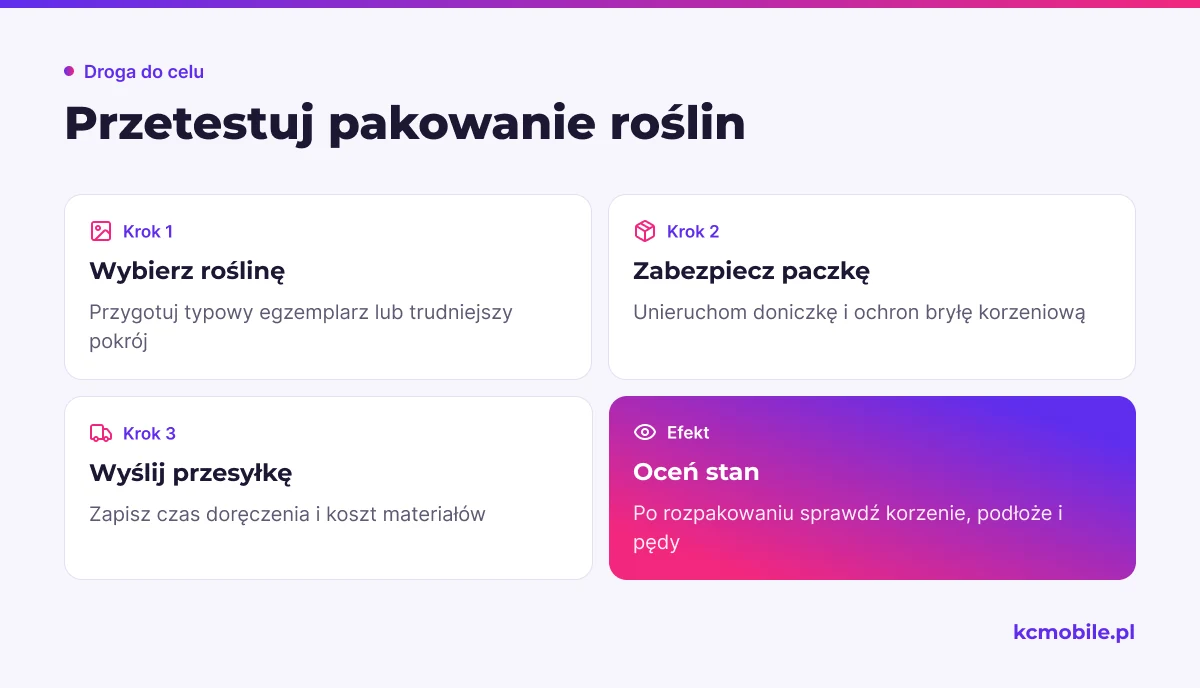 Schemat przedstawia test wysyłki rośliny od wyboru egzemplarza po ocenę jej stanu po doręczeniu.