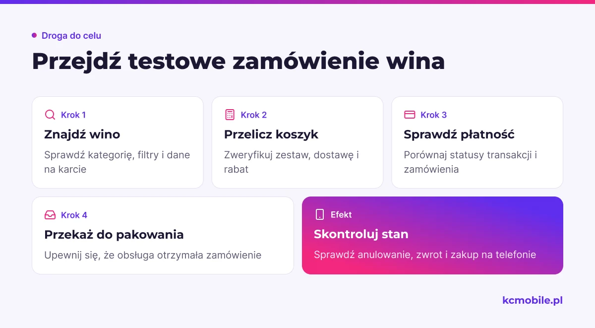 Schemat prowadzi przez test całej ścieżki zamówienia, od wyszukania wina do kontroli stanów po zwrocie.