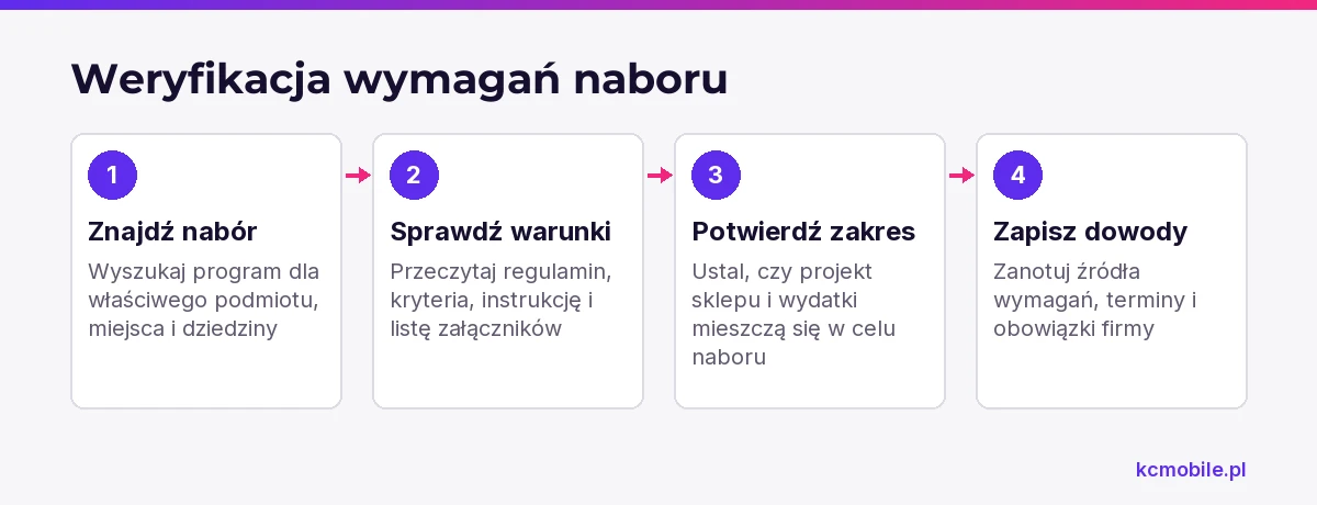 Schemat pokazuje, jak przejść od wyszukania naboru do potwierdzenia zakresu projektu i zapisania dokumentów uzasadniających decyzję.