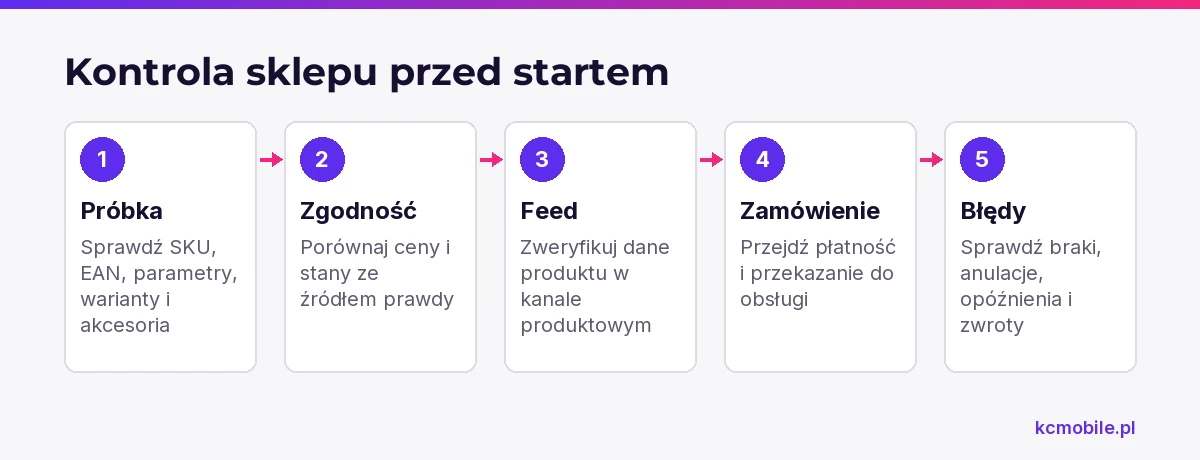 Schemat prowadzi przez kontrolę próbki, danych, feedu i zamówienia, aby sprawdzić gotowość sklepu do uruchomienia.