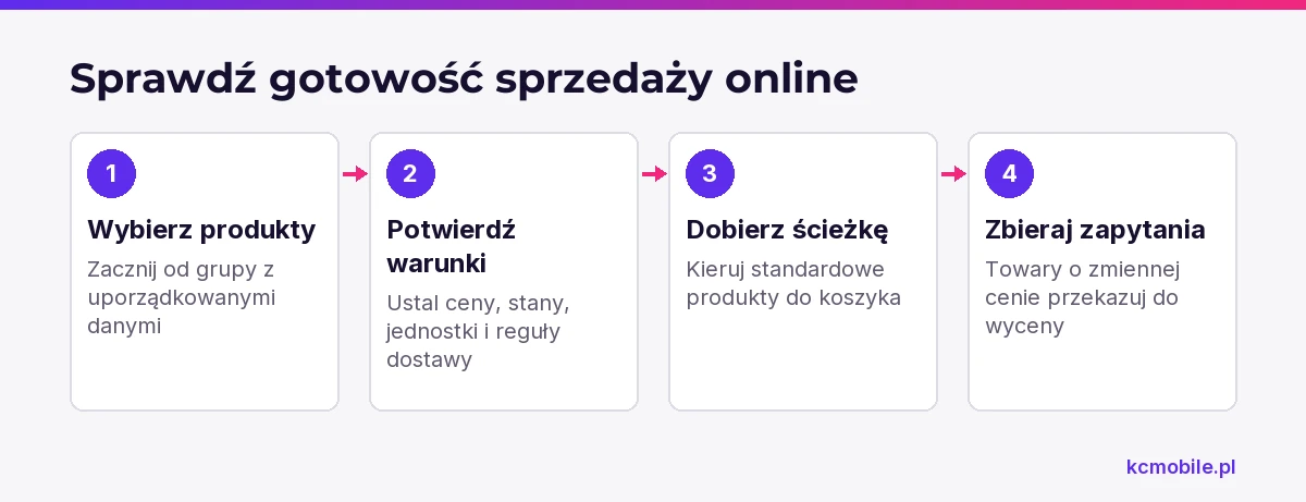 Schemat porządkuje decyzje przed sprzedażą materiałów budowlanych online, od wyboru produktów po koszyk lub indywidualną wycenę.