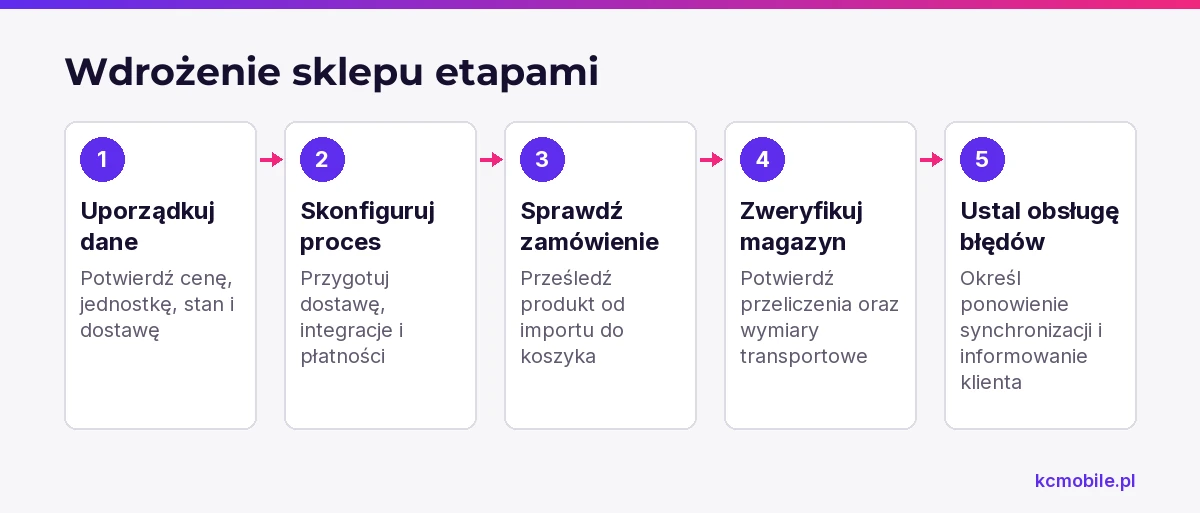 Schemat przedstawia kolejność wdrożenia sklepu budowlanego, od uporządkowania danych po test zamówienia, magazynu i obsługi błędów.