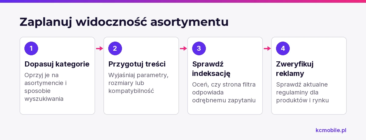 Schemat pokazuje etapy planowania SEO i promocji sklepu militarnego, od kategorii i treści po ocenę indeksacji oraz regulaminów reklam.