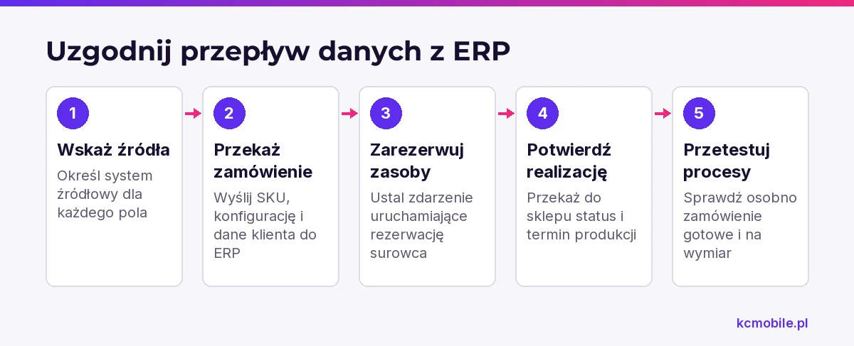 Schemat prowadzi od wskazania źródeł danych przez przekazanie zamówienia i rezerwację do potwierdzenia oraz testu obu procesów.