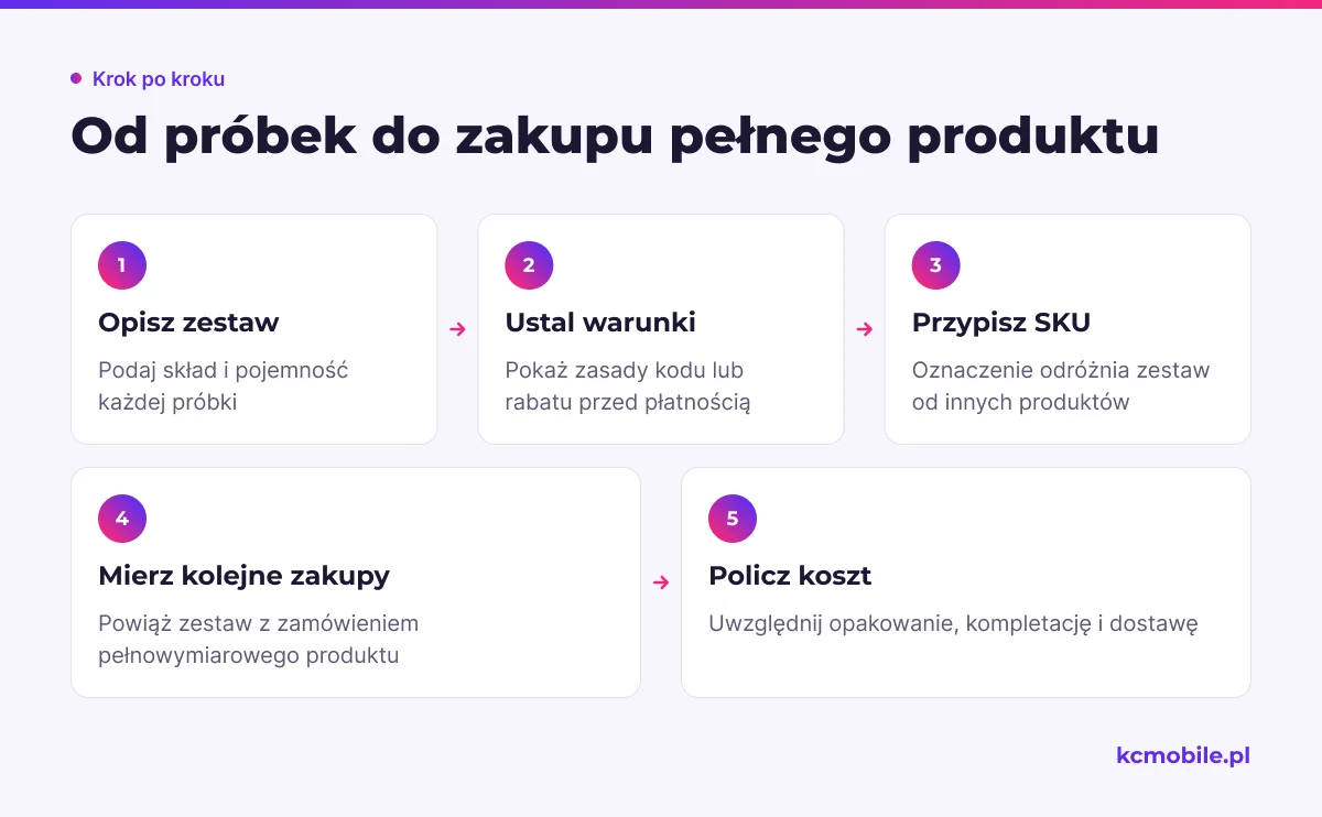 Schemat porządkuje obsługę zestawu próbek od opisu i warunków zakupu po pomiar kolejnych zamówień i kosztów.