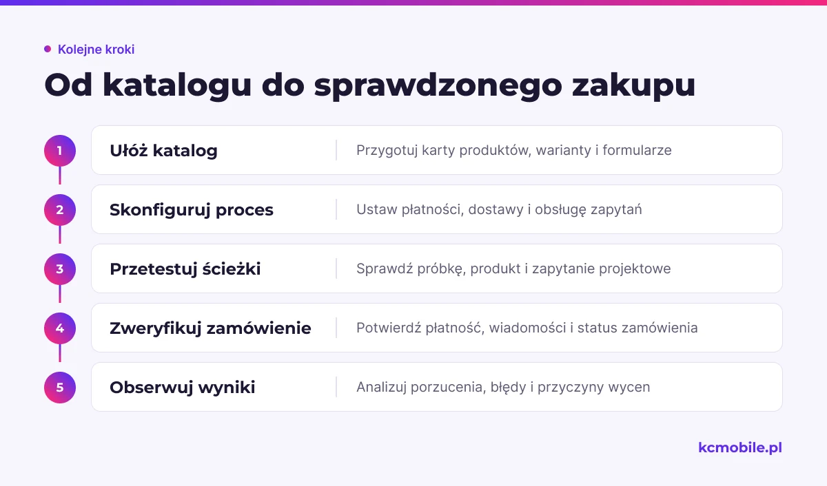 Schemat pokazuje kolejność przygotowania, testowania i obserwowania sklepu, aby sprawdzić ścieżki zakupowe przed publikacją.