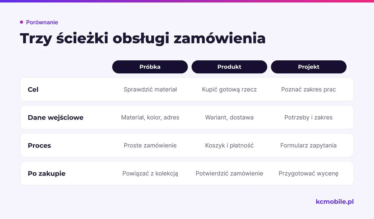 Porównanie pokazuje różne cele, dane i kolejne działania dla próbki, gotowego produktu oraz zapytania projektowego.